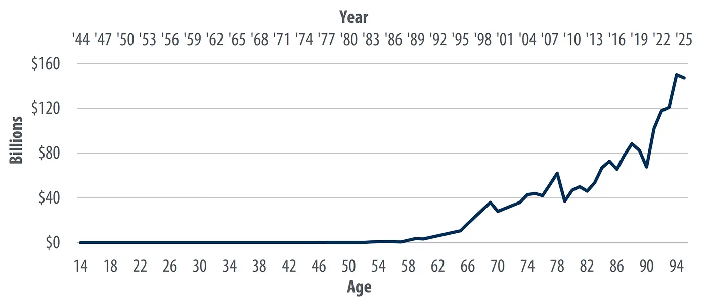 Line chart showing Warren Buffett’s estimated net worth by age, illustrating how most of his wealth accumulated later in life through long-term compounding.