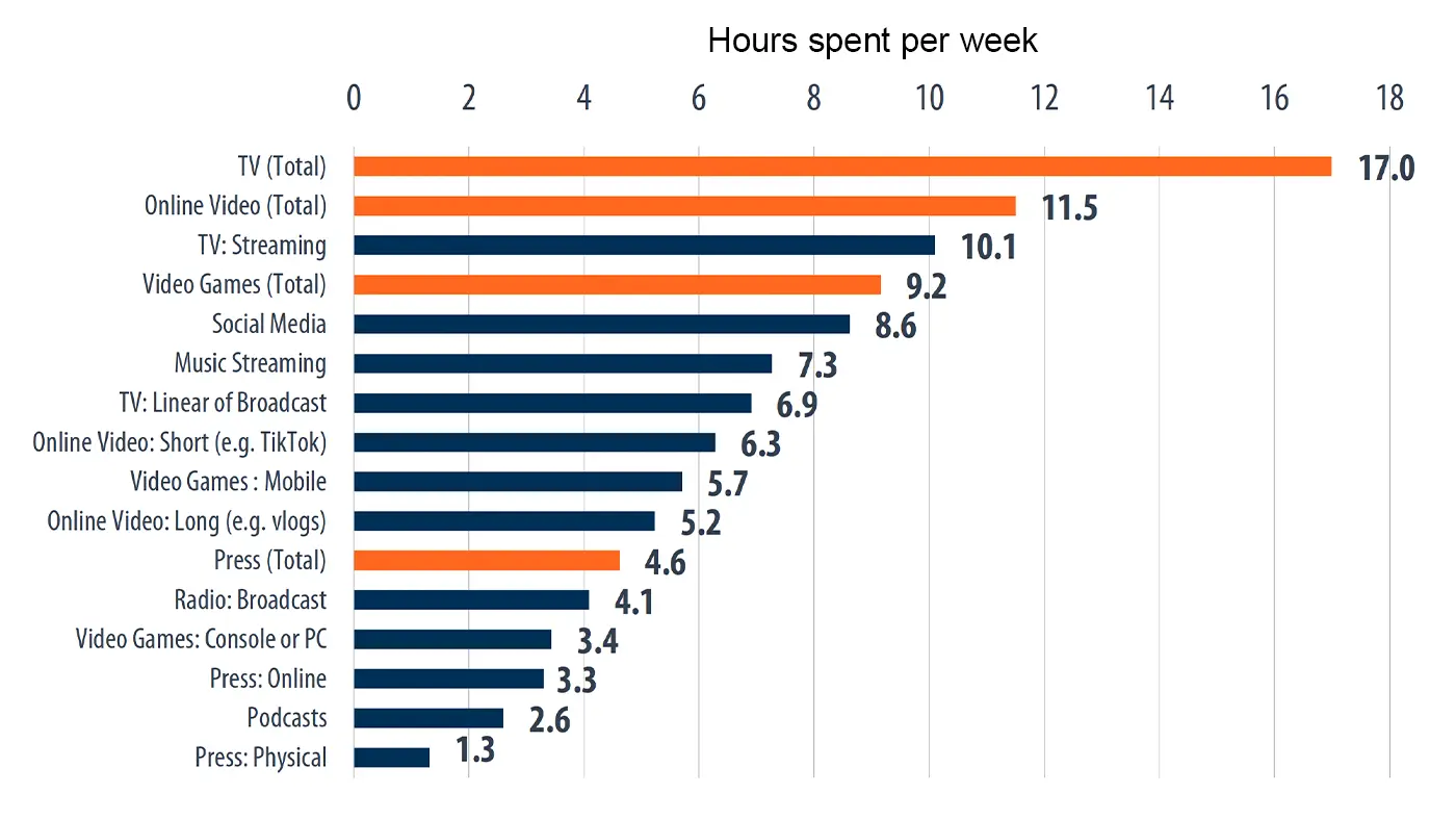 Bar chart showing weekly media consumption among U.S. internet users, including time spent with television, online video, streaming, social media, games, music, radio, podcasts, and press.