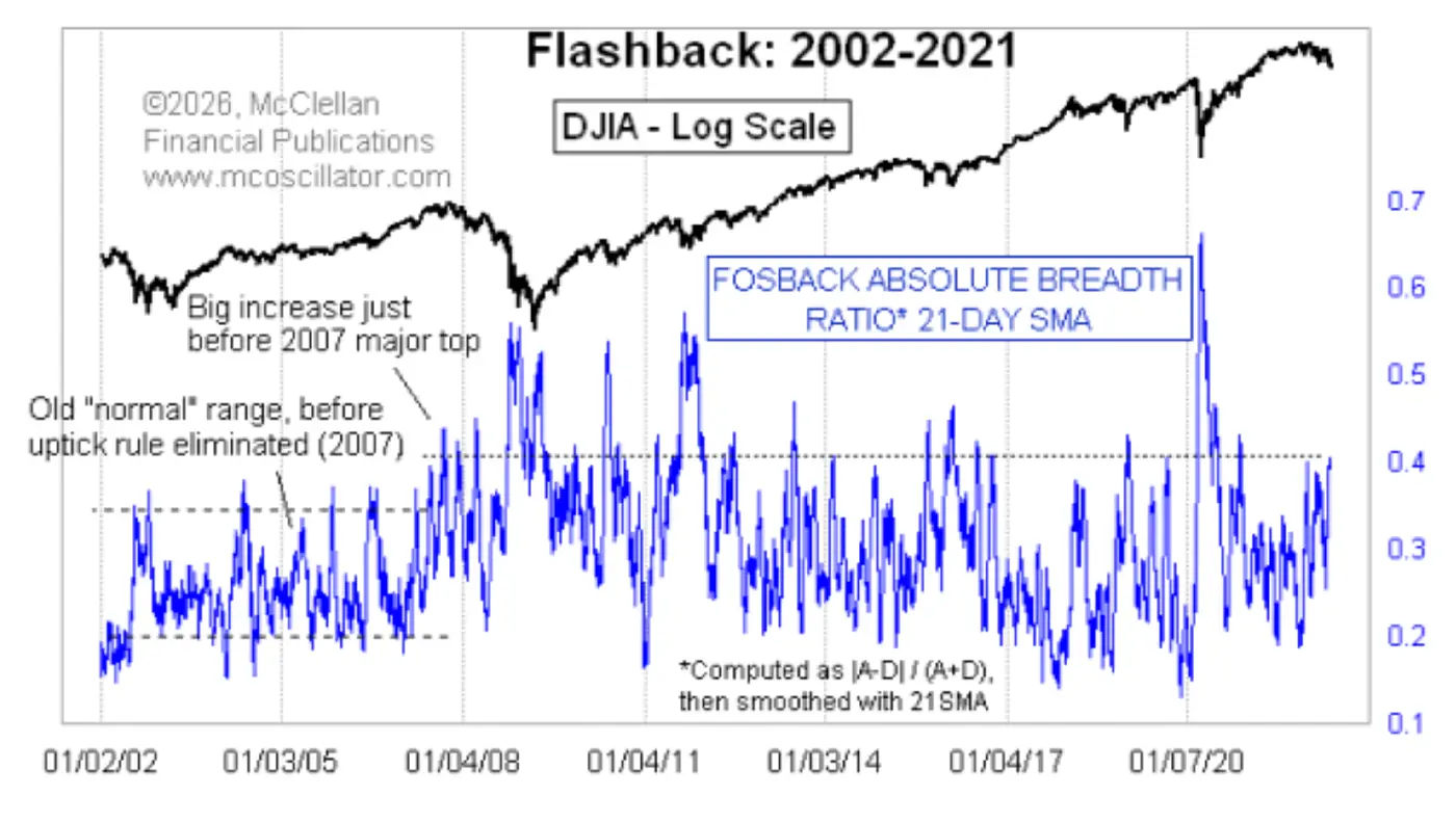 Fosback Absolute Breadth Ratio chart compares DJIA performance with breadth readings from 2002 to 2021, showing a range shift after 2007.