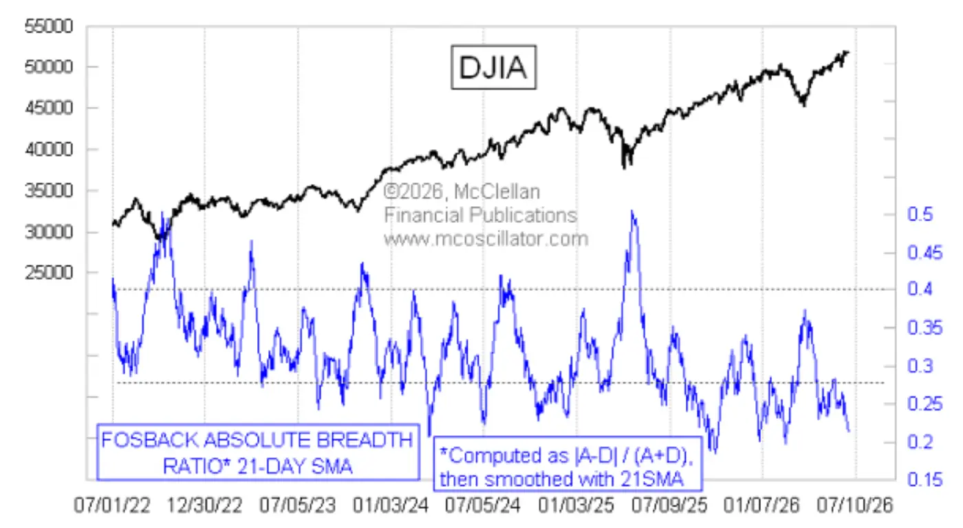 Fosback Absolute Breadth Ratio chart shows the DJIA rising from 2022 to June 2026 while breadth readings trend lower, signaling a quieter market.