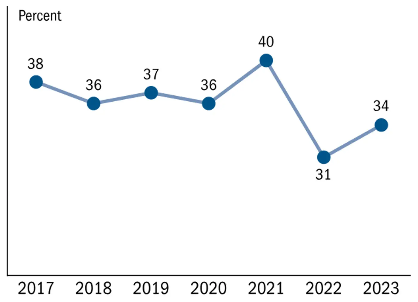 Chart showing the percentage of adults who said their retirement savings were on track from 2017 to 2023.