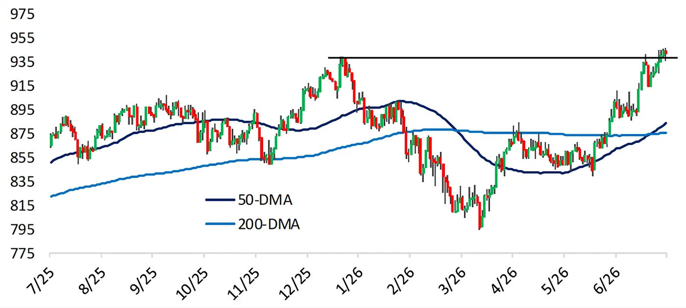 Candlestick chart of the S&P 500 Financials sector over the past year, showing the sector rebounding from a March low and reaching a new 52-week high above its 50-day and 200-day moving averages in July 2026.
