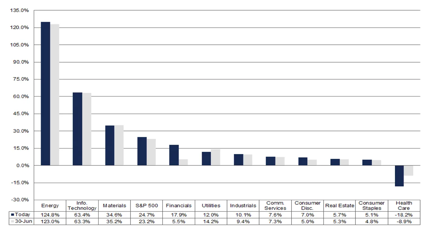 Bar chart comparing estimated year-over-year S&P 500 earnings growth by sector for the second quarter of 2026. Energy leads at 124.8%, while Health Care is the only sector with negative growth, at minus 18.2%. Overall S&P 500 earnings growth increased from 23.2% to 24.7%.