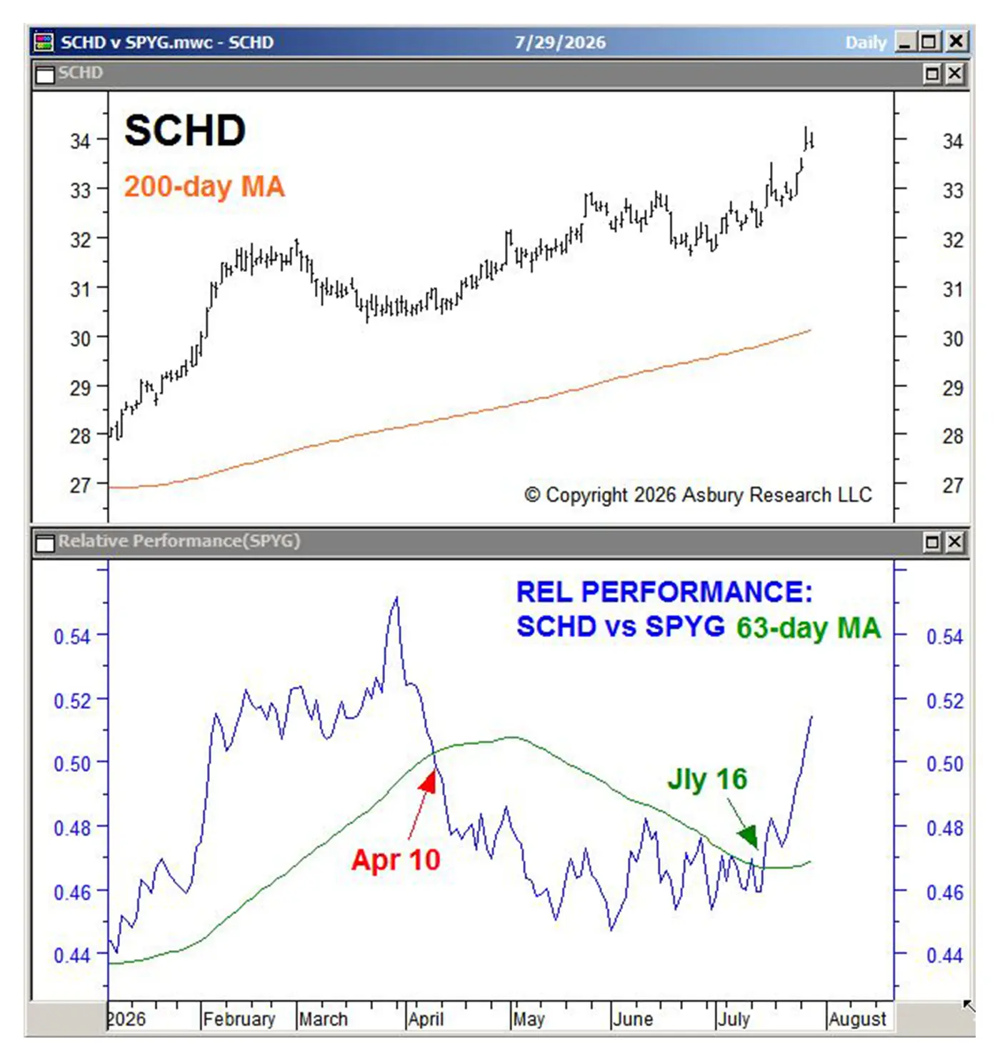 SCHD price and relative-performance charts through July 29, 2026, showing the dividend ETF gaining strength against the SPDR Portfolio S&P 500 Growth ETF after moving above its 63-day relative-performance average.