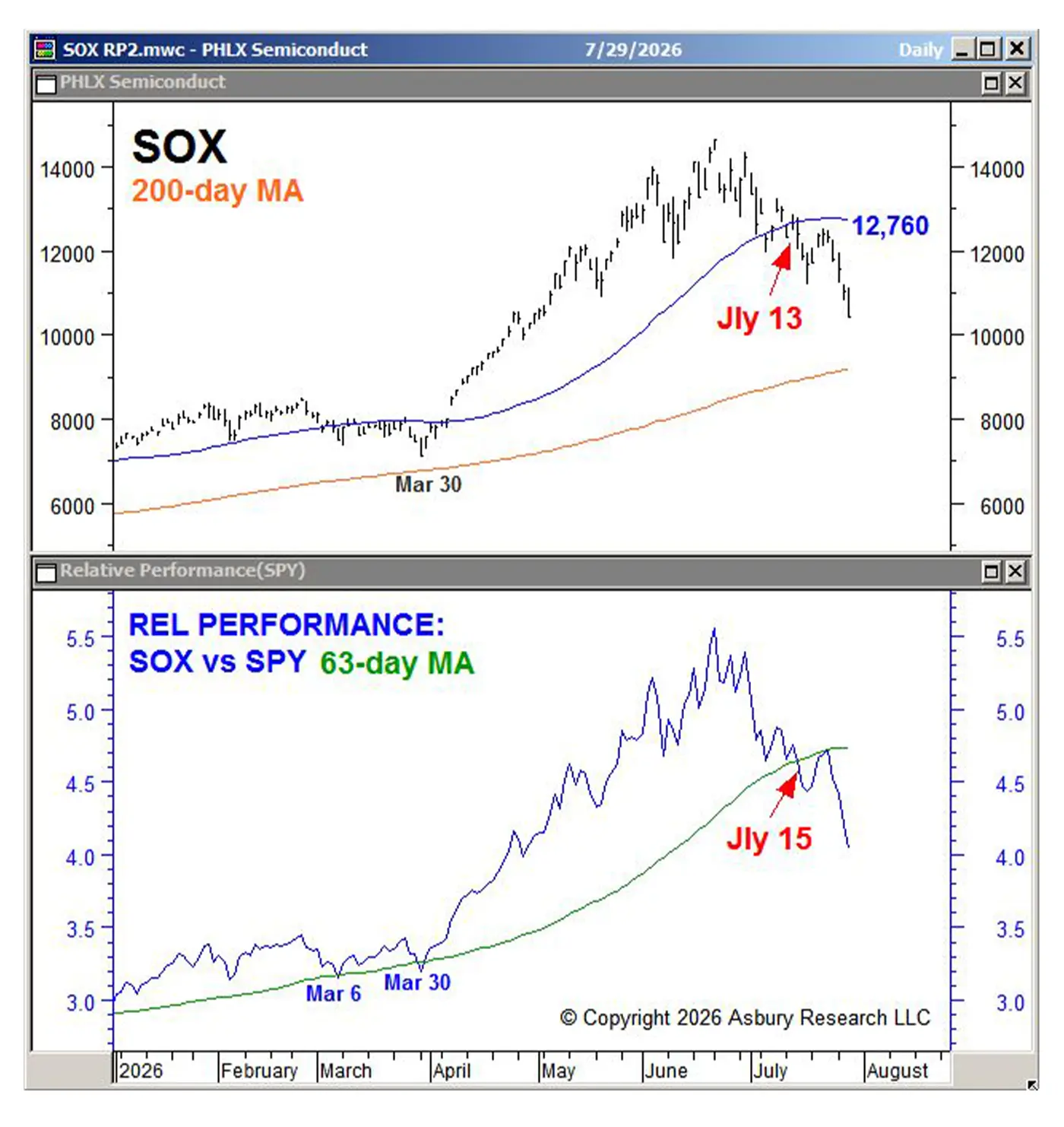 PHLX Semiconductor Index and relative-performance charts through July 29, 2026, showing semiconductor stocks weakening and their performance versus SPY falling below its 63-day moving average.