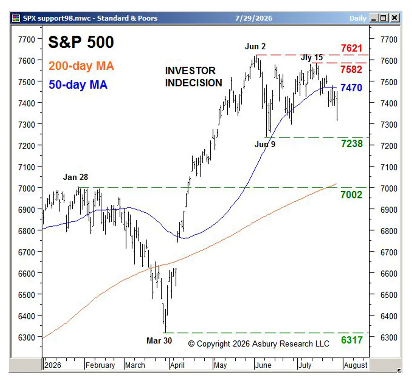 Daily S&P 500 chart through July 29, 2026, showing the Index below its 50-day moving average but above its 200-day moving average.