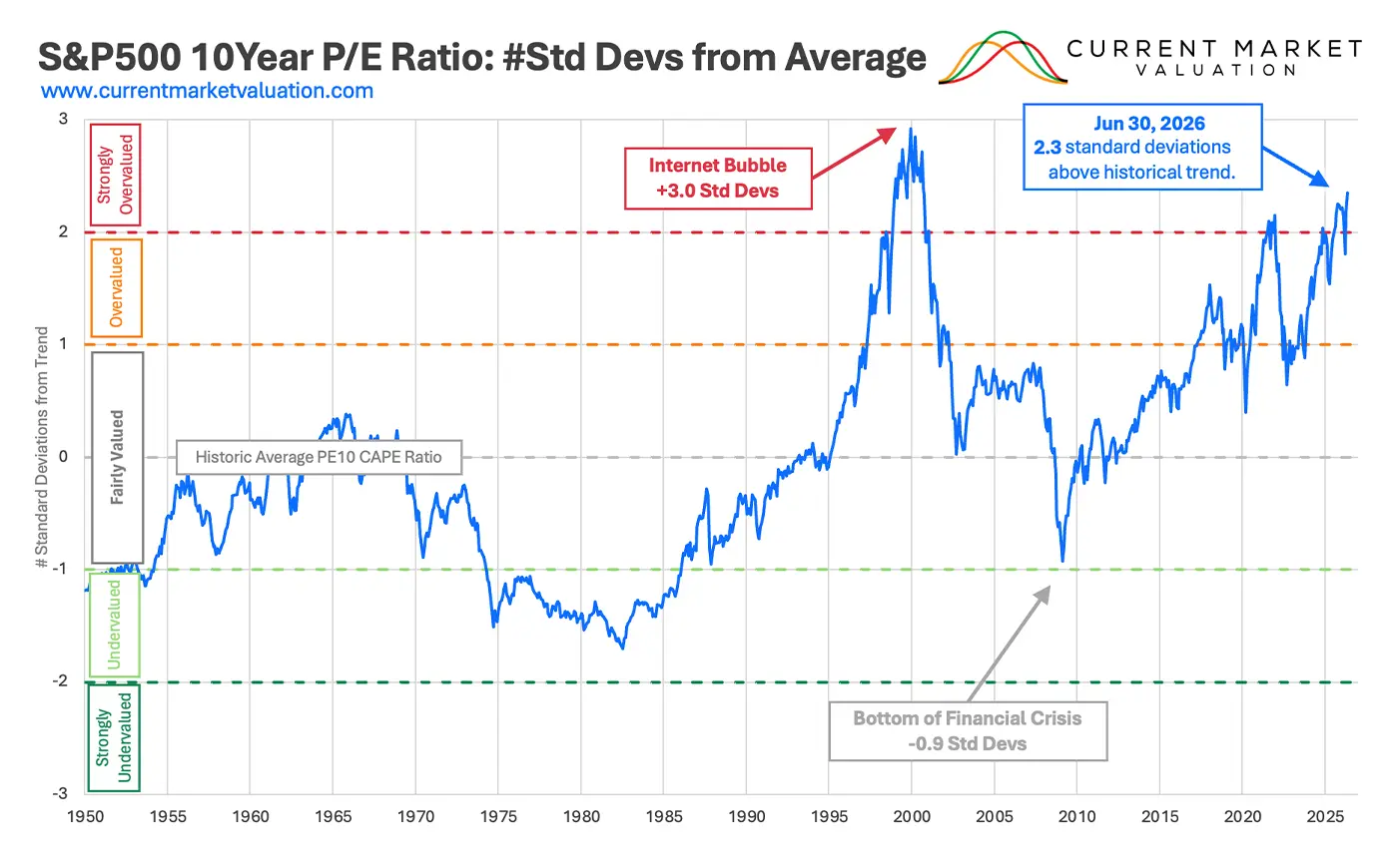 sp-500-cape-ratio-historical-valuations-2026 Line chart showing the S&P 500 10-year CAPE ratio’s standard deviations from its historical trend from 1950 through June 2026.