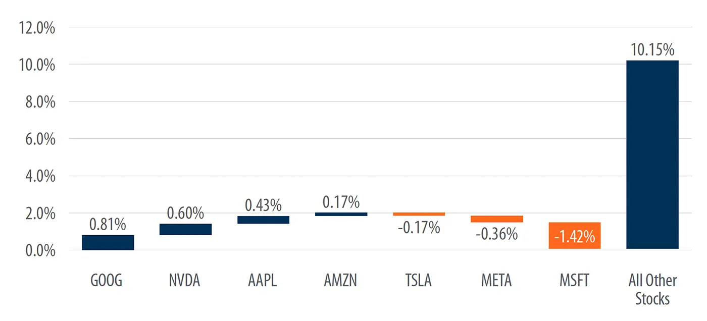 Bar chart showing contributions to the S&P 500’s return in the first half of 2026. The other 493 stocks contributed 10.2 percentage points, while Microsoft detracted 1.42 points.