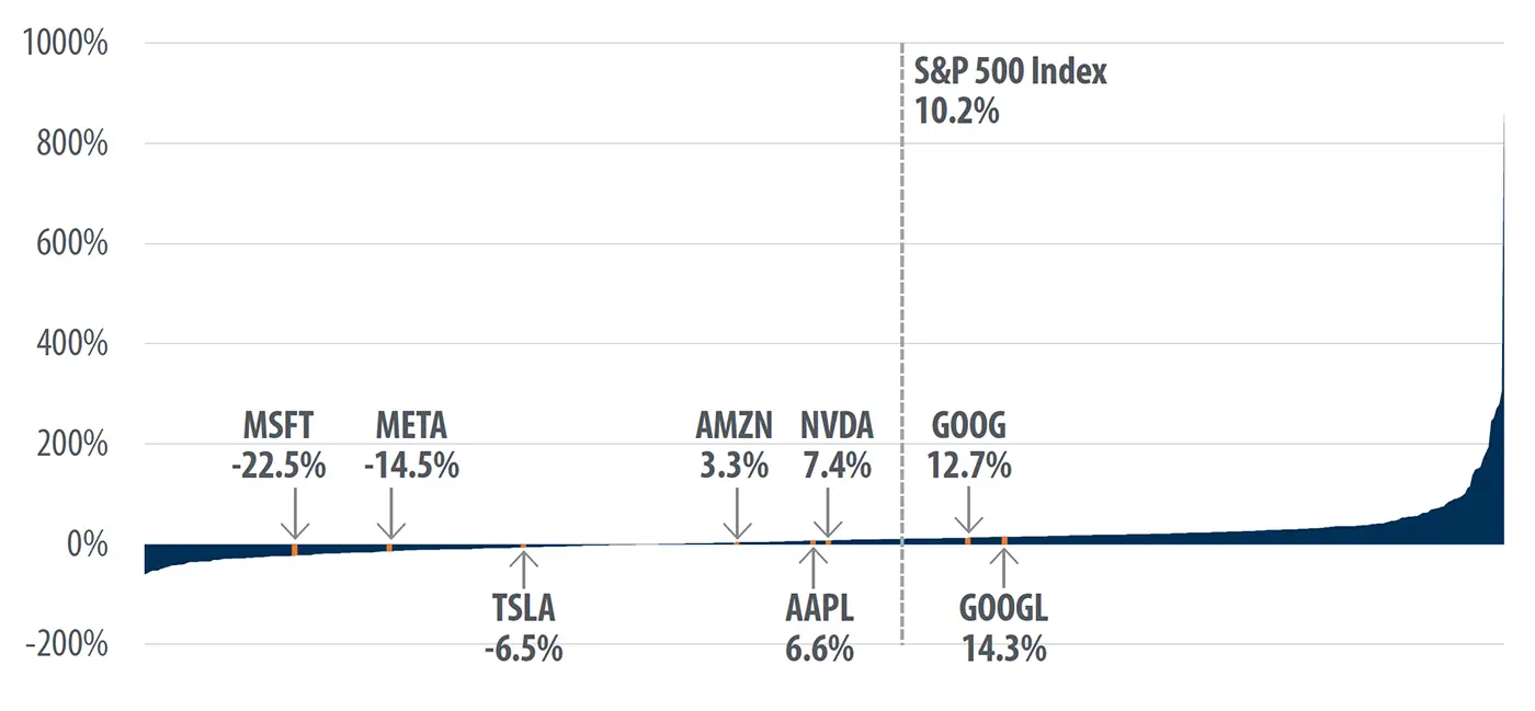 Distribution chart of first-half 2026 returns for S&P 500 stocks. The Index gained 10.2%, while several of its largest constituents posted returns ranging from a 22.5% decline for Microsoft to a 14.3% gain for Alphabet Class C shares.