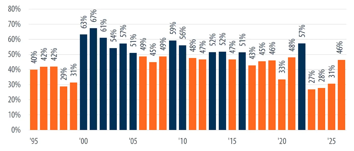 Bar chart showing the percentage of S&P 500 stocks that outperformed the Index each year from 1995 through the first half of 2026. The share rose to 46% in 2026 after falling below 31% in each of the prior three years.