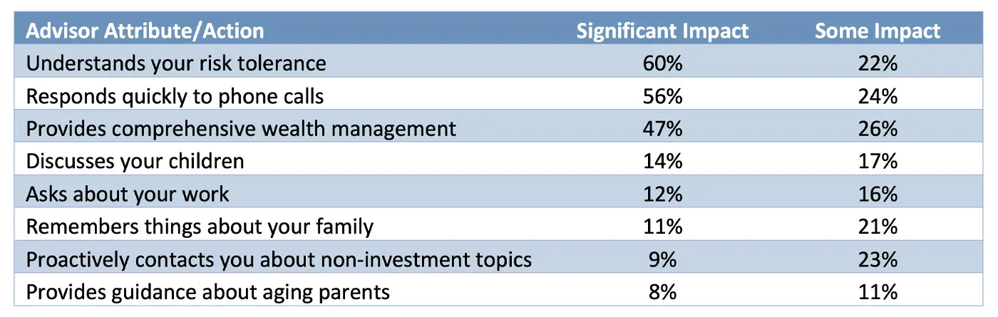 Table showing advisor actions that can influence client loyalty, led by understanding risk tolerance, responding quickly to phone calls, and providing comprehensive wealth management.