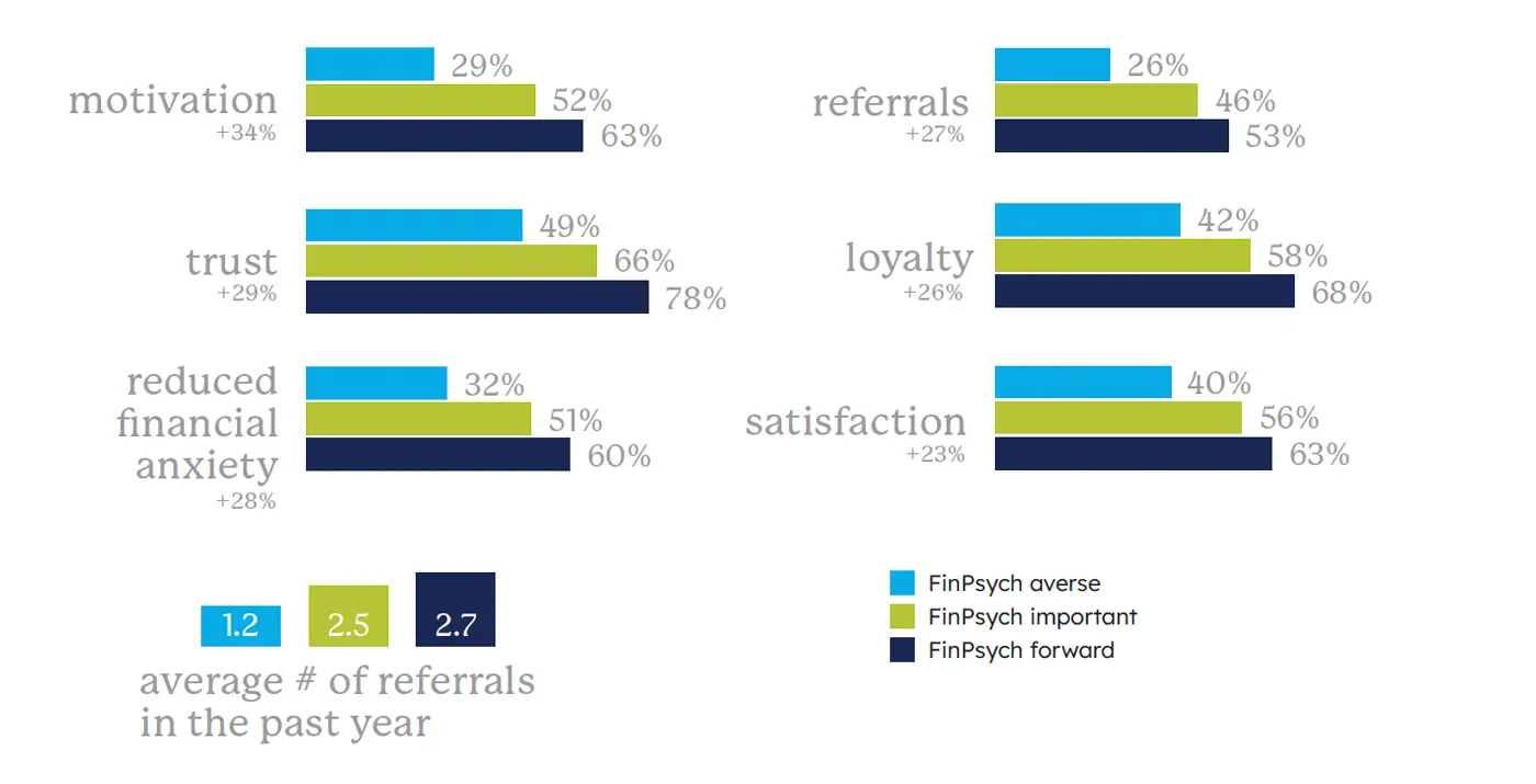 Bar charts showing client motivation, trust, reduced financial anxiety, referrals, loyalty, and satisfaction by advisor FinPsych segment.