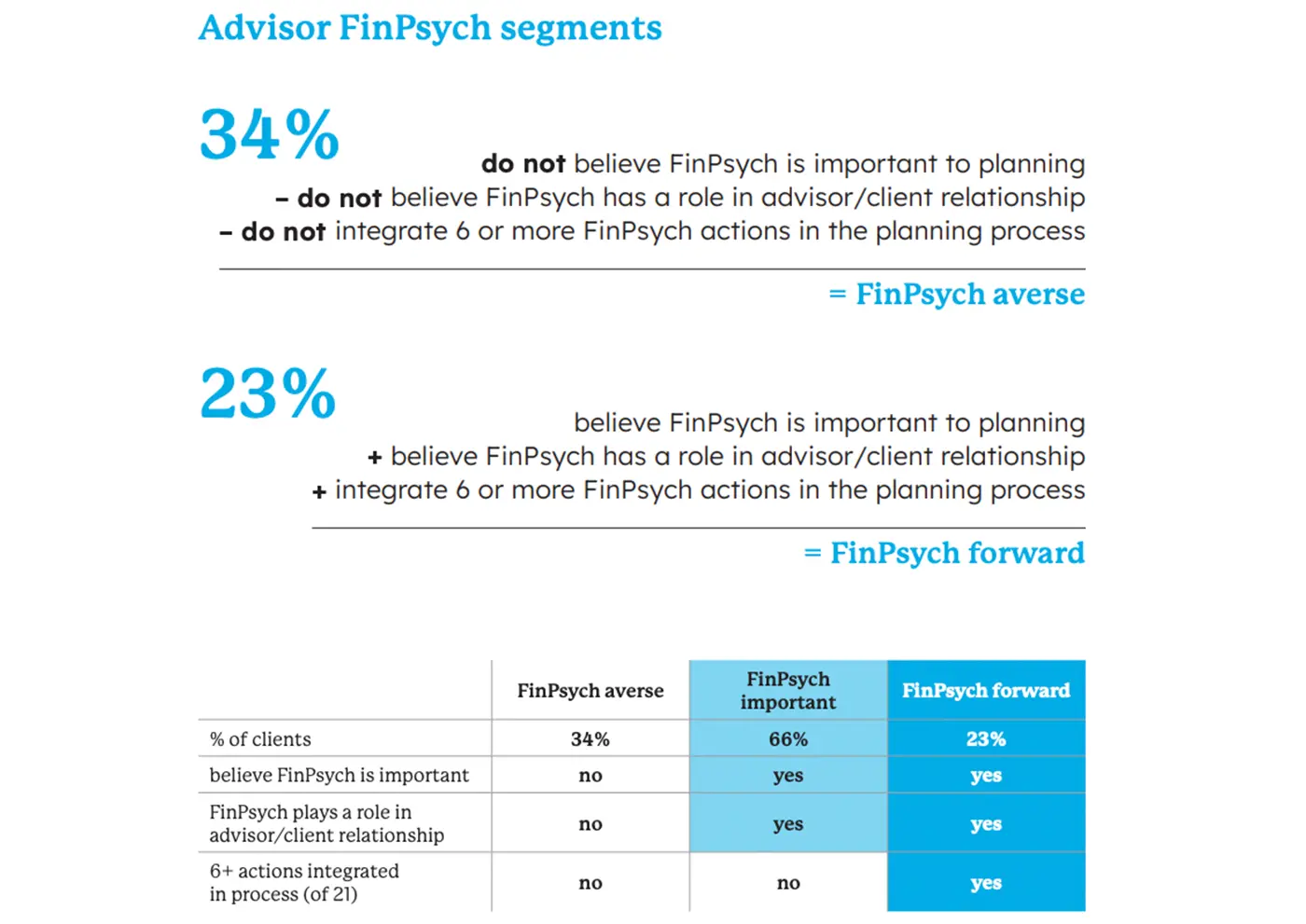 Chart showing advisor FinPsych segments, including FinPsych-averse, FinPsych-important, and FinPsych-forward clients.
