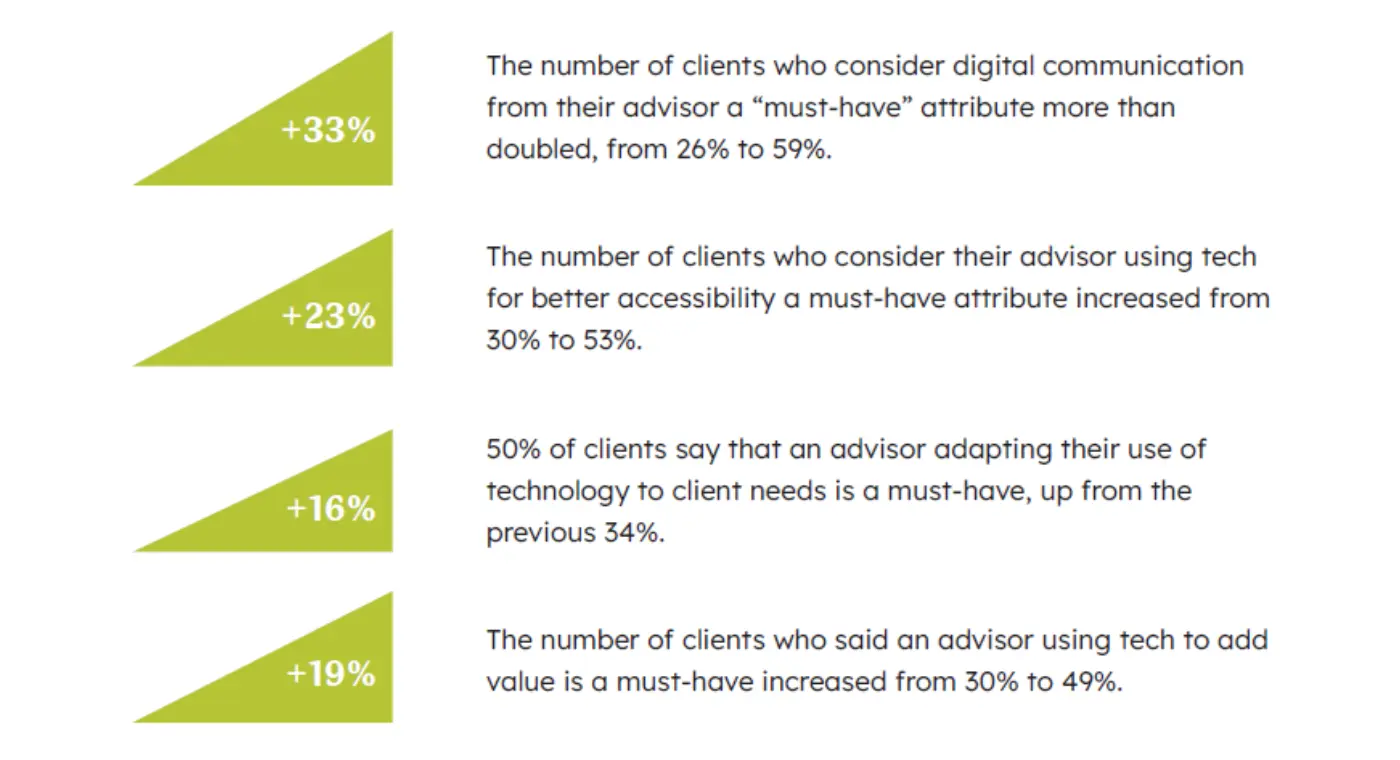 Graphic showing increases in clients who view digital communication, accessibility, personalized technology, and tech-enabled value as must-have advisor attributes.