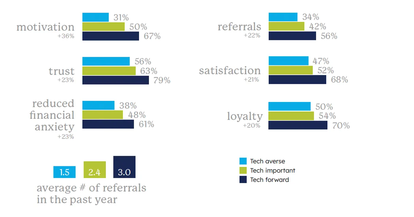 Bar charts showing client motivation, trust, reduced financial anxiety, referrals, satisfaction, and loyalty by advisor technology segment.