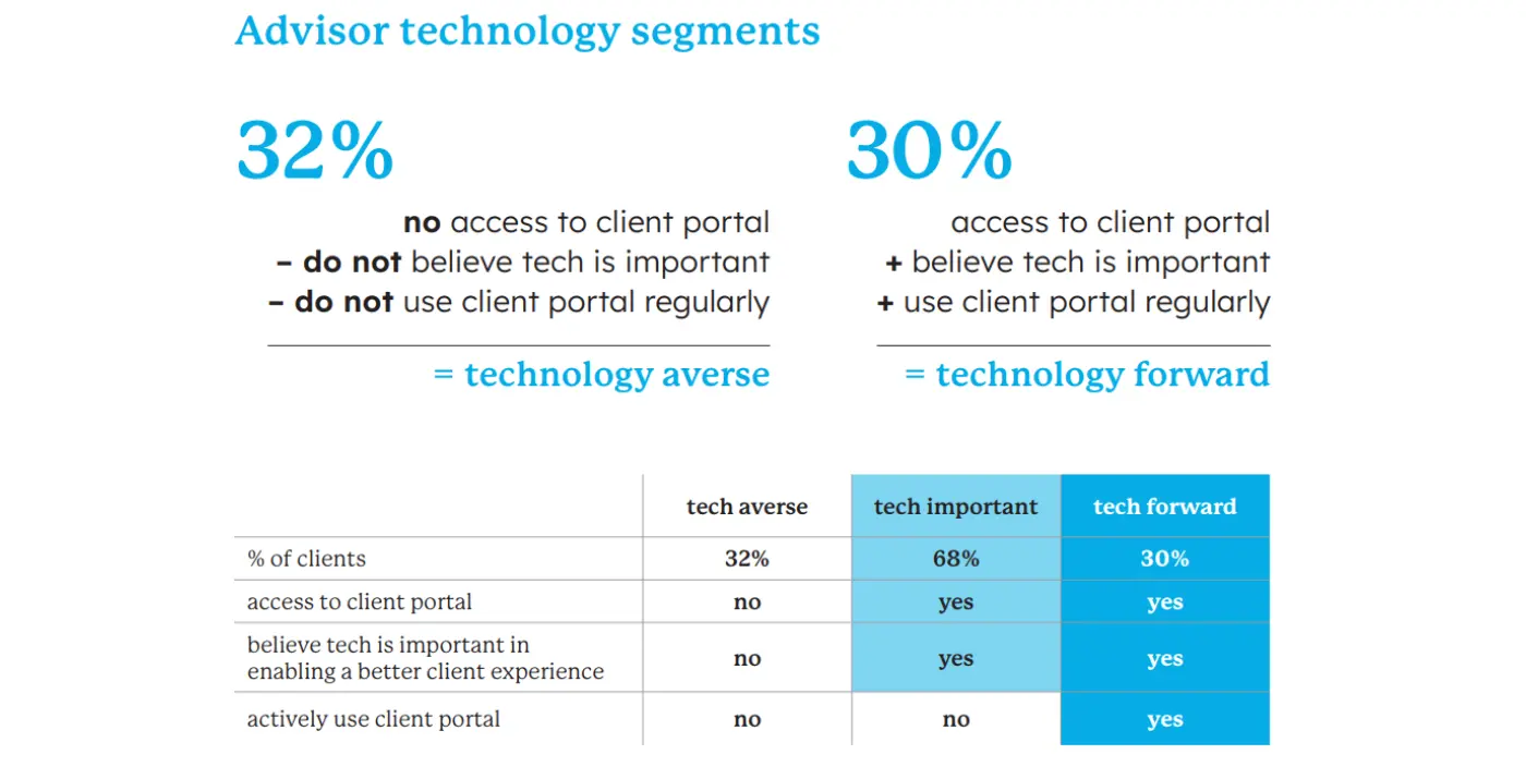 Chart showing advisor technology segments, including technology-averse clients, technology-important clients, and technology-forward clients based on client portal access and use.