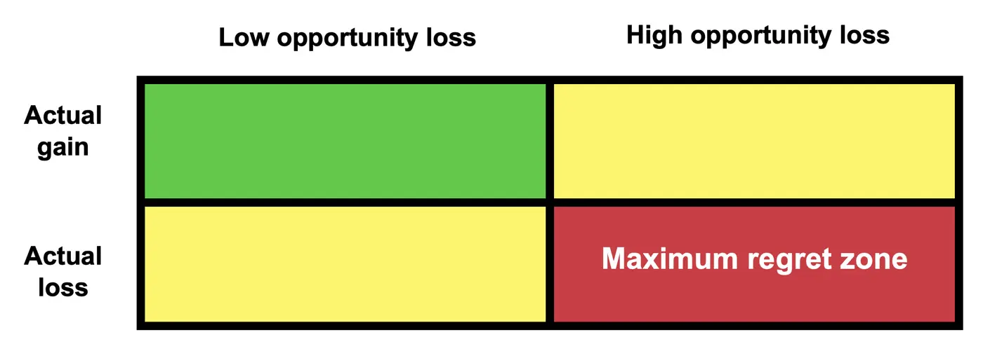 Chart illustrating how investor regret can be highest when actual portfolio losses are combined with high opportunity loss, labeled as the maximum regret zone.