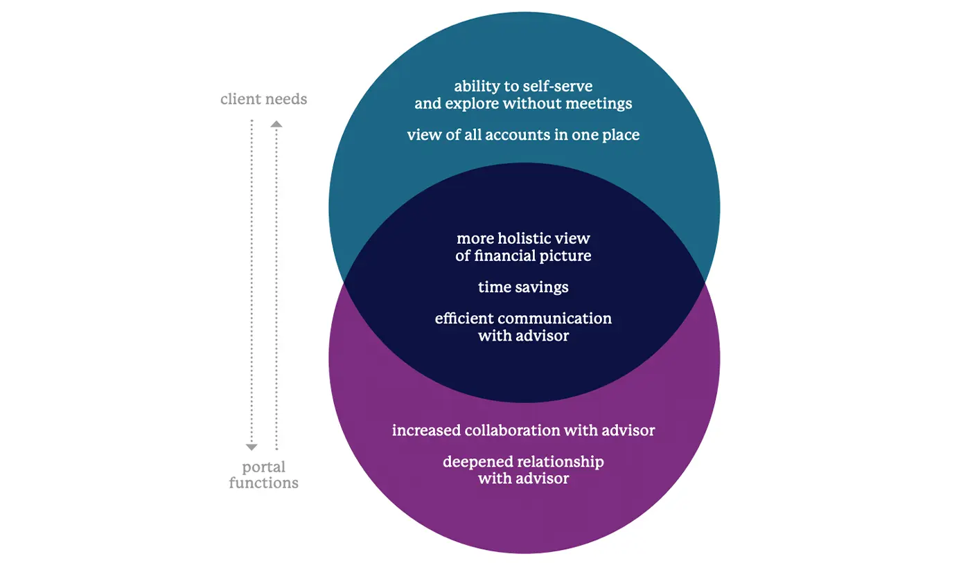 Venn diagram showing how client portal functions and client needs overlap.