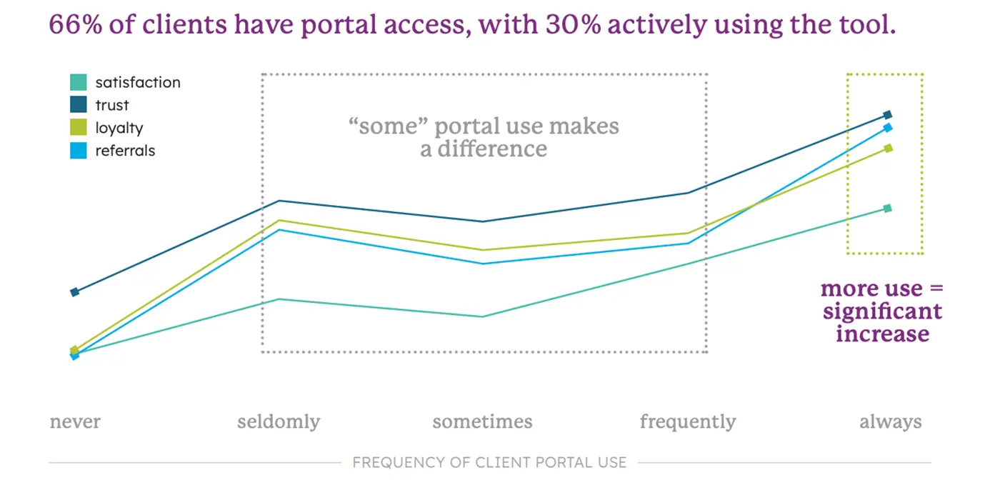 Line chart showing that more frequent client portal use is associated with higher client satisfaction, trust, loyalty, and referrals.
