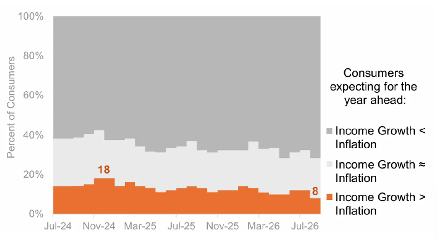 Share of consumers expecting income growth to outpace inflation fell from 18% in December 2024 to 8% in August 2026.
