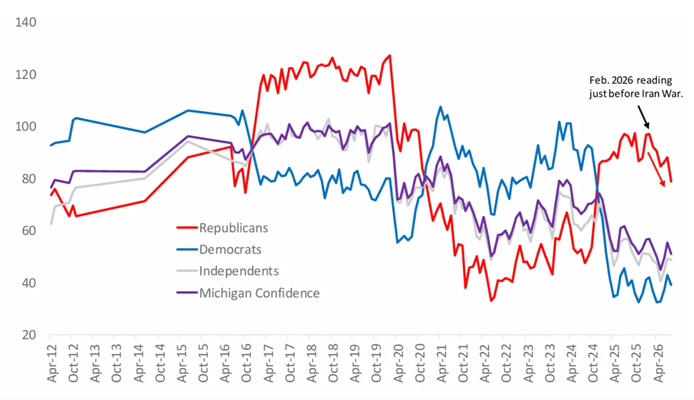 University of Michigan consumer sentiment from 2012 through August 2026, showing trends among Republicans, Democrats, independents, and consumers overall.