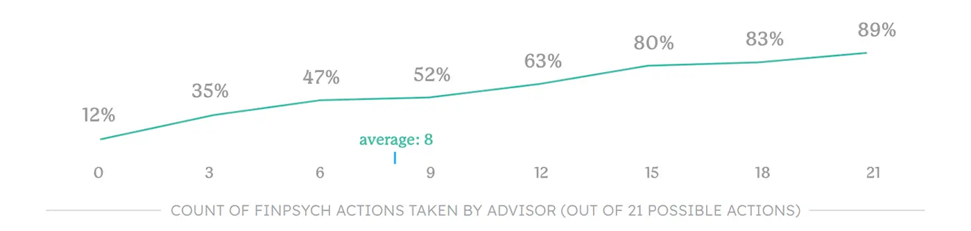 Line chart showing that client satisfaction increases as advisors take more financial psychology actions during the planning process.