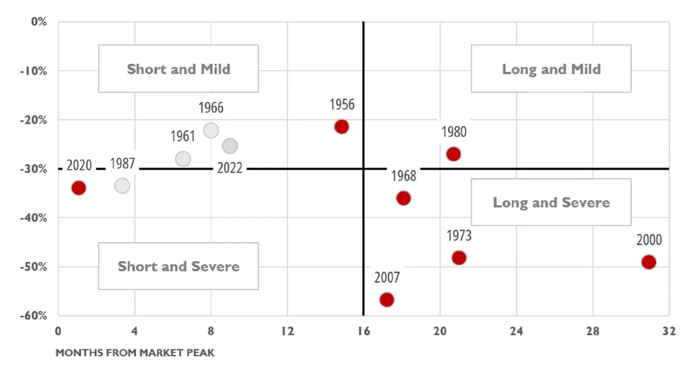 Chart comparing historical bear markets by duration and severity, showing market declines from peak and the number of months from the market peak.