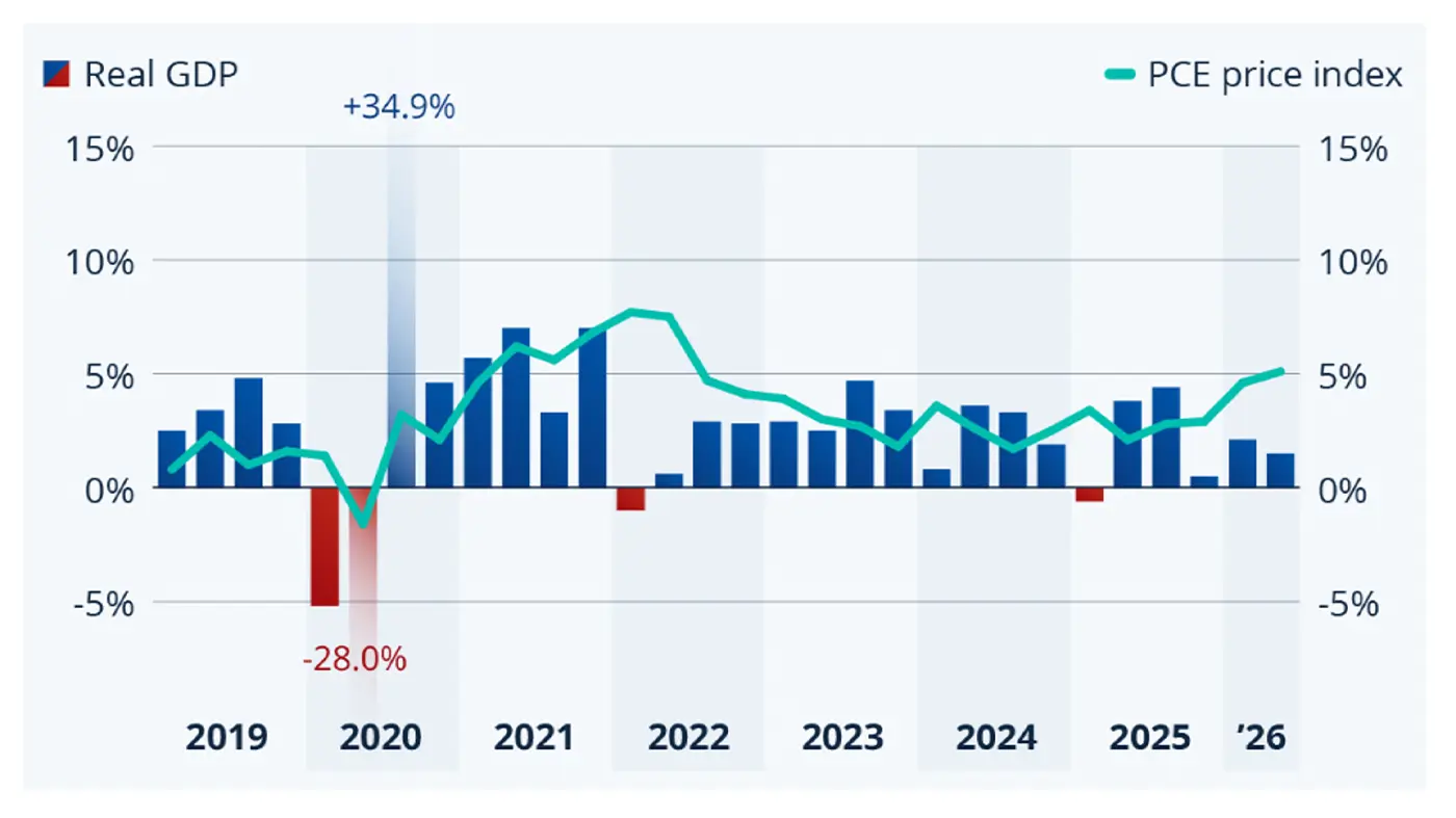 Quarterly U.S. real GDP growth and changes in the PCE price index from 2019 through Q2 2026, with GDP growing at a 1.5% annualized rate and the price index rising about 5% in Q2 2026.