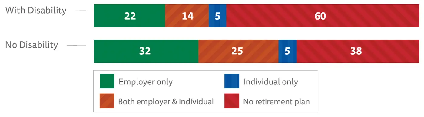 FINRA Investor Education Foundation chart showing types of retirement accounts by disability status, with people with disabilities less likely to have employer or individual retirement plans.