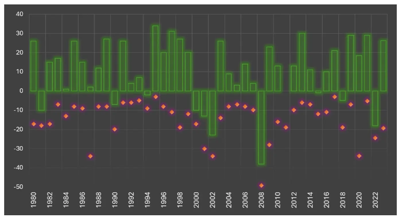 Chart showing S&P 500 calendar-year returns and maximum intrayear drawdowns from 1980 to 2023, illustrating that market pullbacks can occur even in positive years.