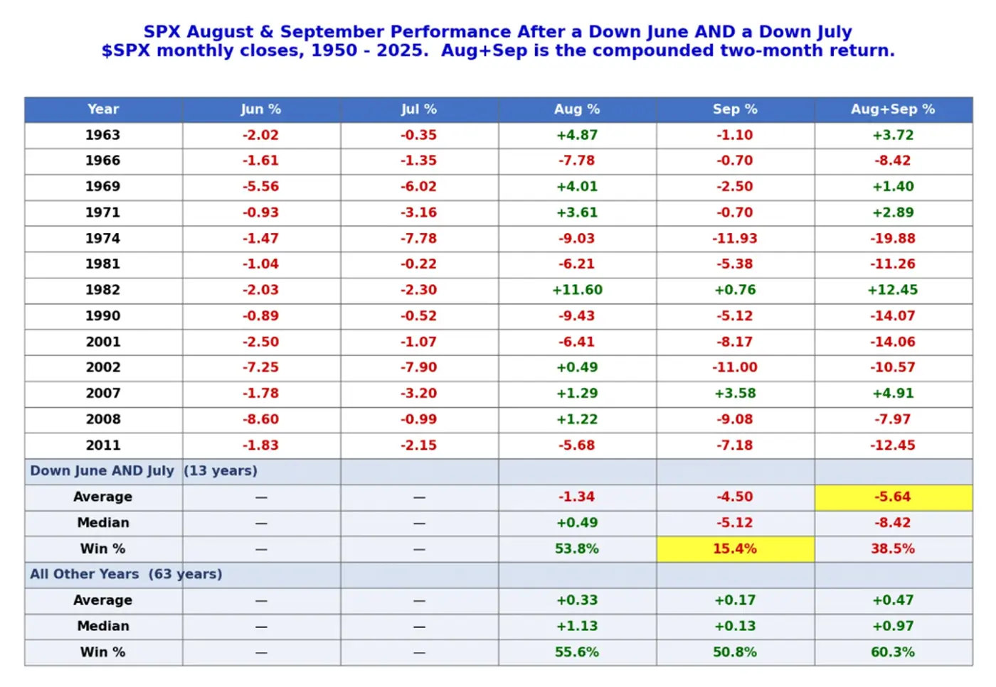 Table showing S&P 500 returns in August and September after June and July both declined, 1950–2025. September fell in 11 of 13 cases, and the average compounded two-month return was -5.64%.