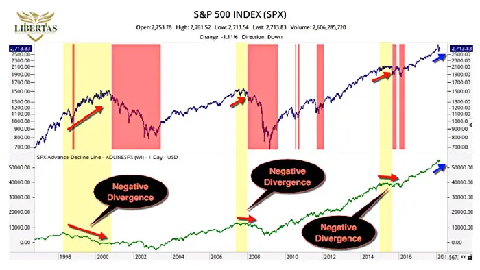 Chart comparing the S&P 500 Index price trend with the advance-decline line from 1998 to 2017, highlighting periods of negative divergence.