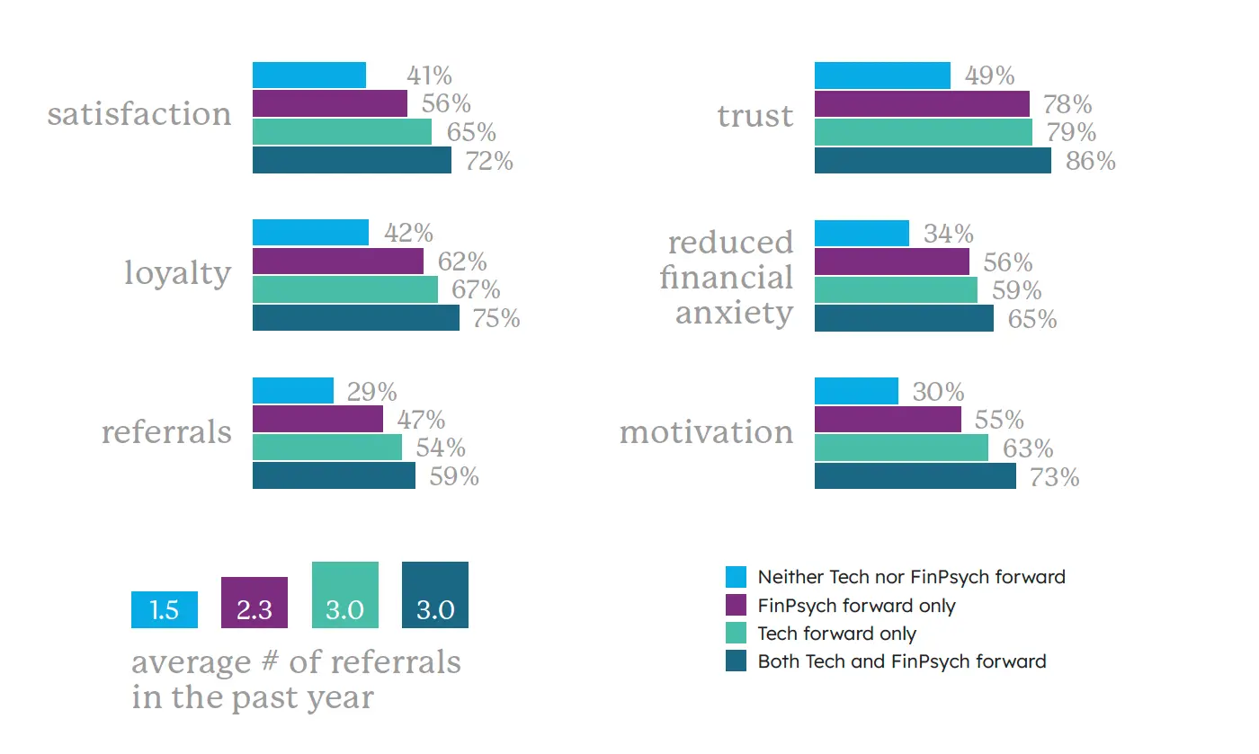 Bar charts showing higher client satisfaction, trust, loyalty, referrals, motivation, and reduced financial anxiety among clients whose advisors are both technology forward and FinPsych forward.