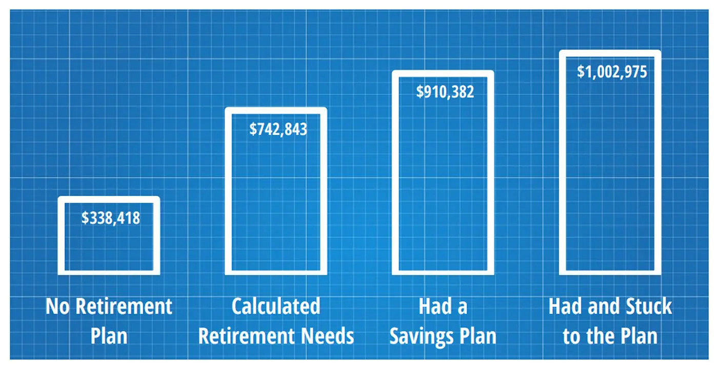Bar chart showing total net worth across different planning types, with the highest net worth among those who had and stuck to a financial plan.