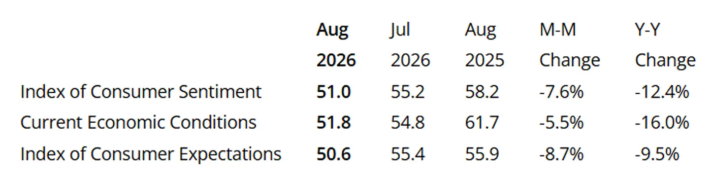 University of Michigan preliminary August 2026 consumer sentiment results: overall sentiment fell 7.6% from July, current conditions fell 5.5%, and expectations fell 8.7%.
