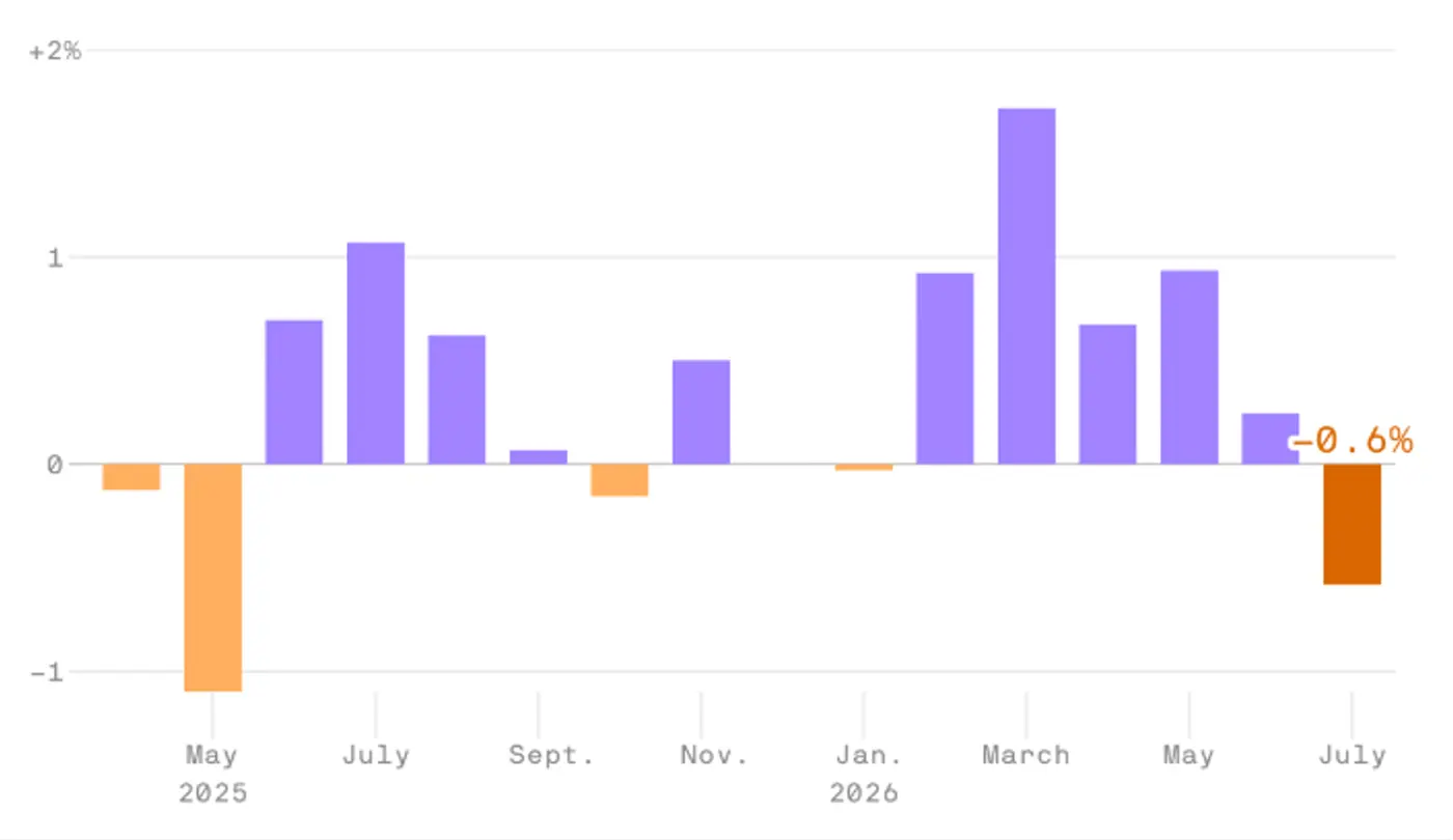 Monthly change in U.S. retail sales from April 2025 through July 2026, with sales declining 0.6% in July.