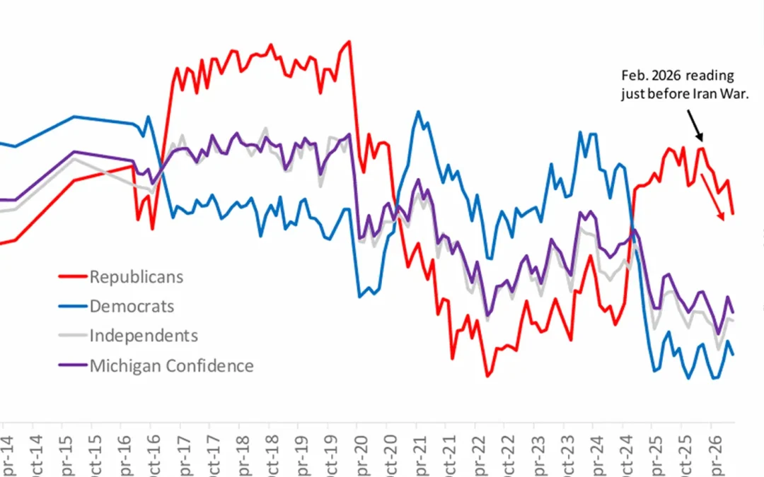 Falling consumer sentiment accompanies weaker retail sales