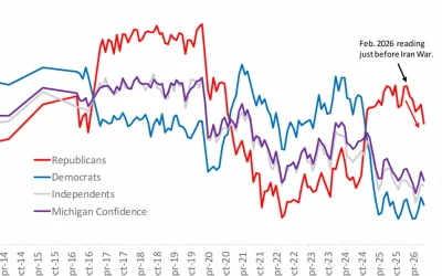 Falling consumer sentiment accompanies weaker retail sales