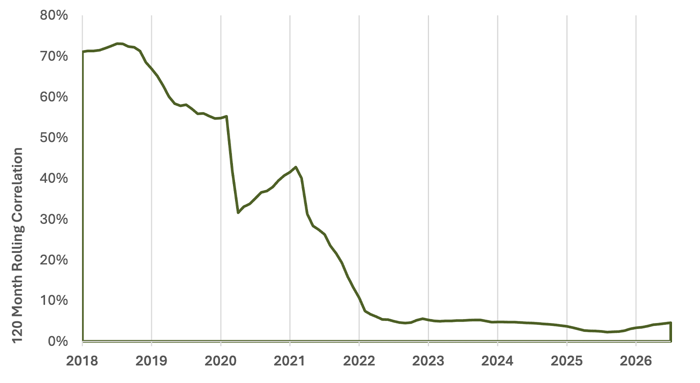 Chart showing the 120-month rolling correlation between real consumer spending growth and the University of Michigan Consumer Sentiment Index falling from above 70% in 2018 to near zero by 2026.