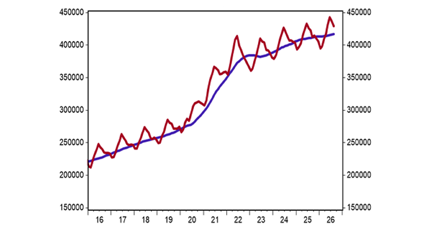 Median U.S. existing home sales price from 2016 to 2026, with the 12-month moving average rising to more than $400,000.