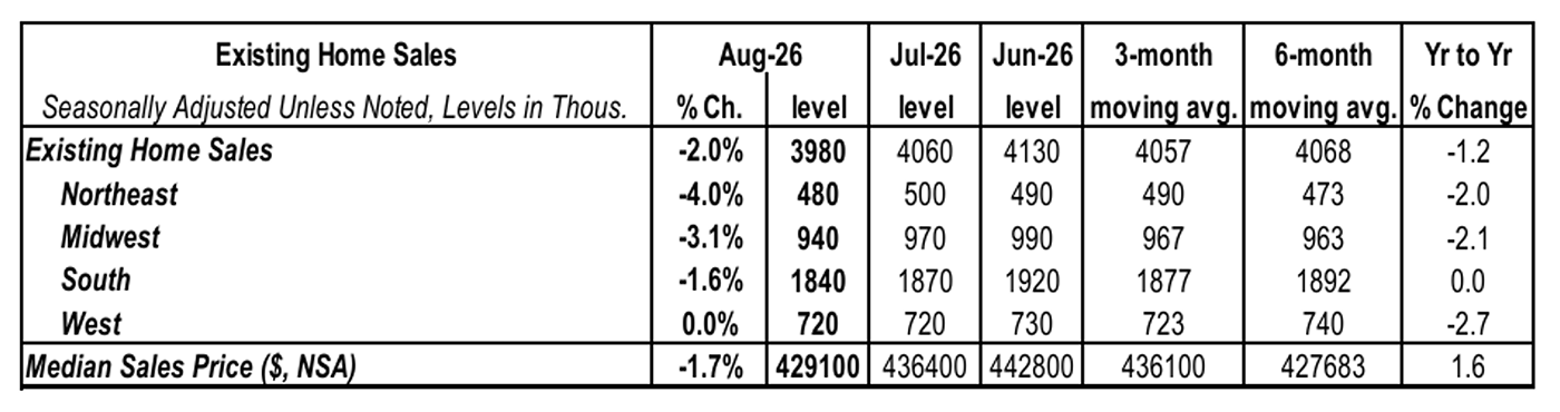 Existing home sales by U.S. region in August 2026, showing declines in the Northeast, Midwest, and South and no change in the West.