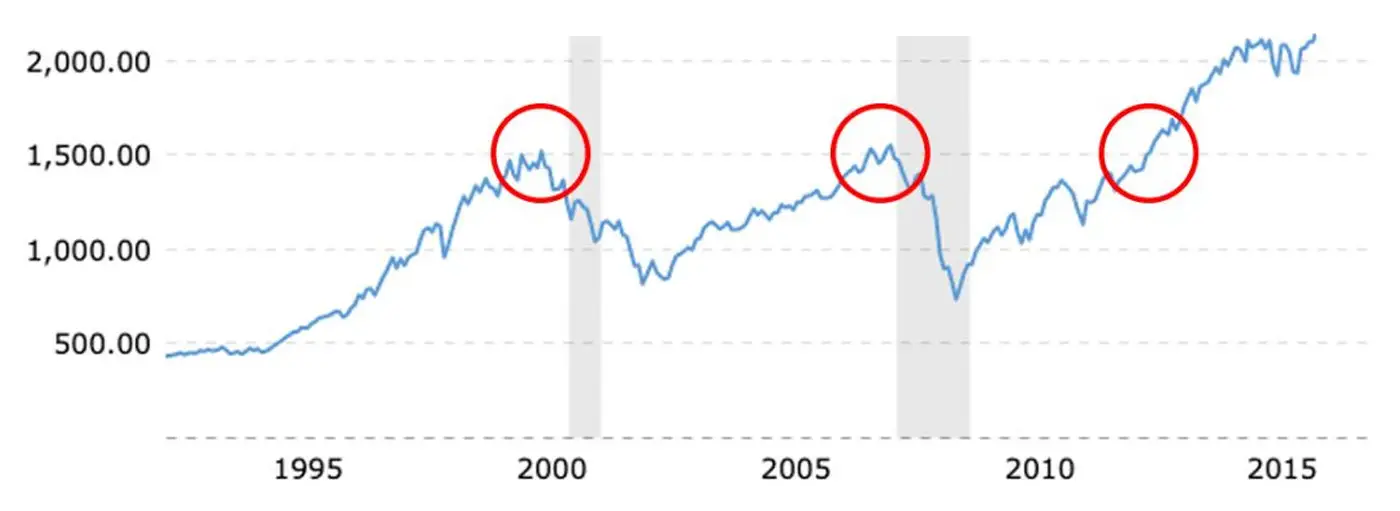 Line chart showing a long-term market trend from the mid-1990s to 2015, with red circles highlighting major market peaks before downturns and a later breakout.