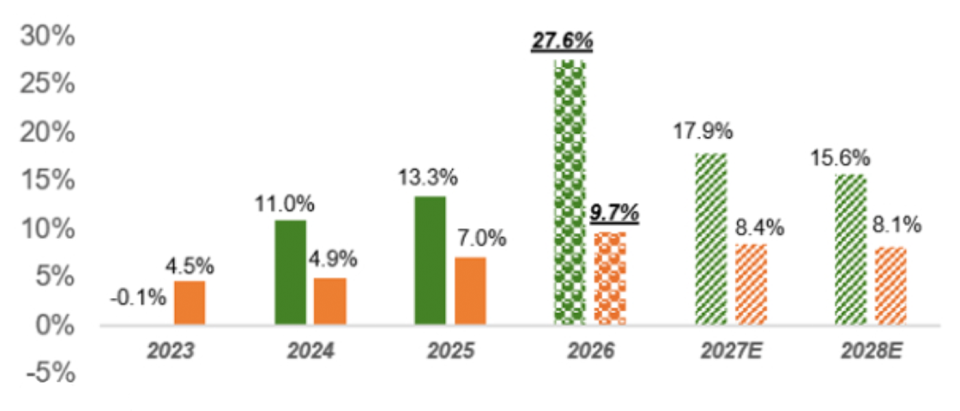 S&P 500 annual earnings and revenue growth rates for 2023–2025, with estimates for 2026–2028. Earnings growth is estimated at 27.6% and revenue growth at 9.7% for 2026.