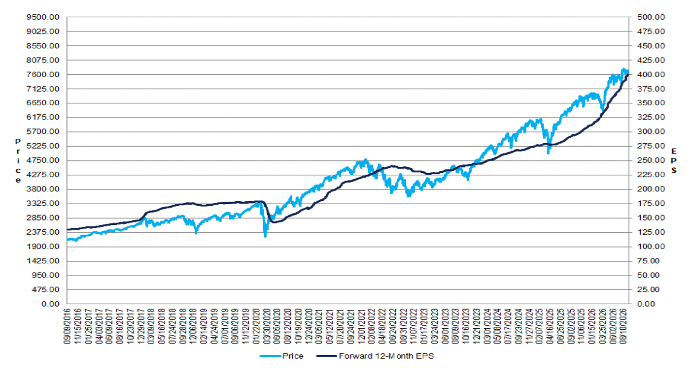 S&P 500 forward 12-month EPS and index price over the 10 years through September 2026, showing both measures rising substantially over the period.