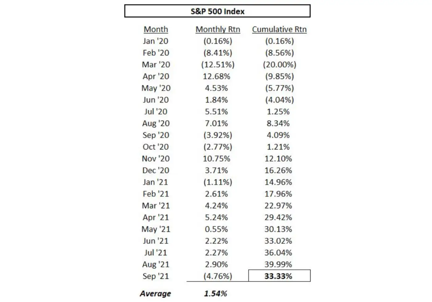 Table showing monthly and cumulative S&P 500 Index returns from January 2020 through September 2021.