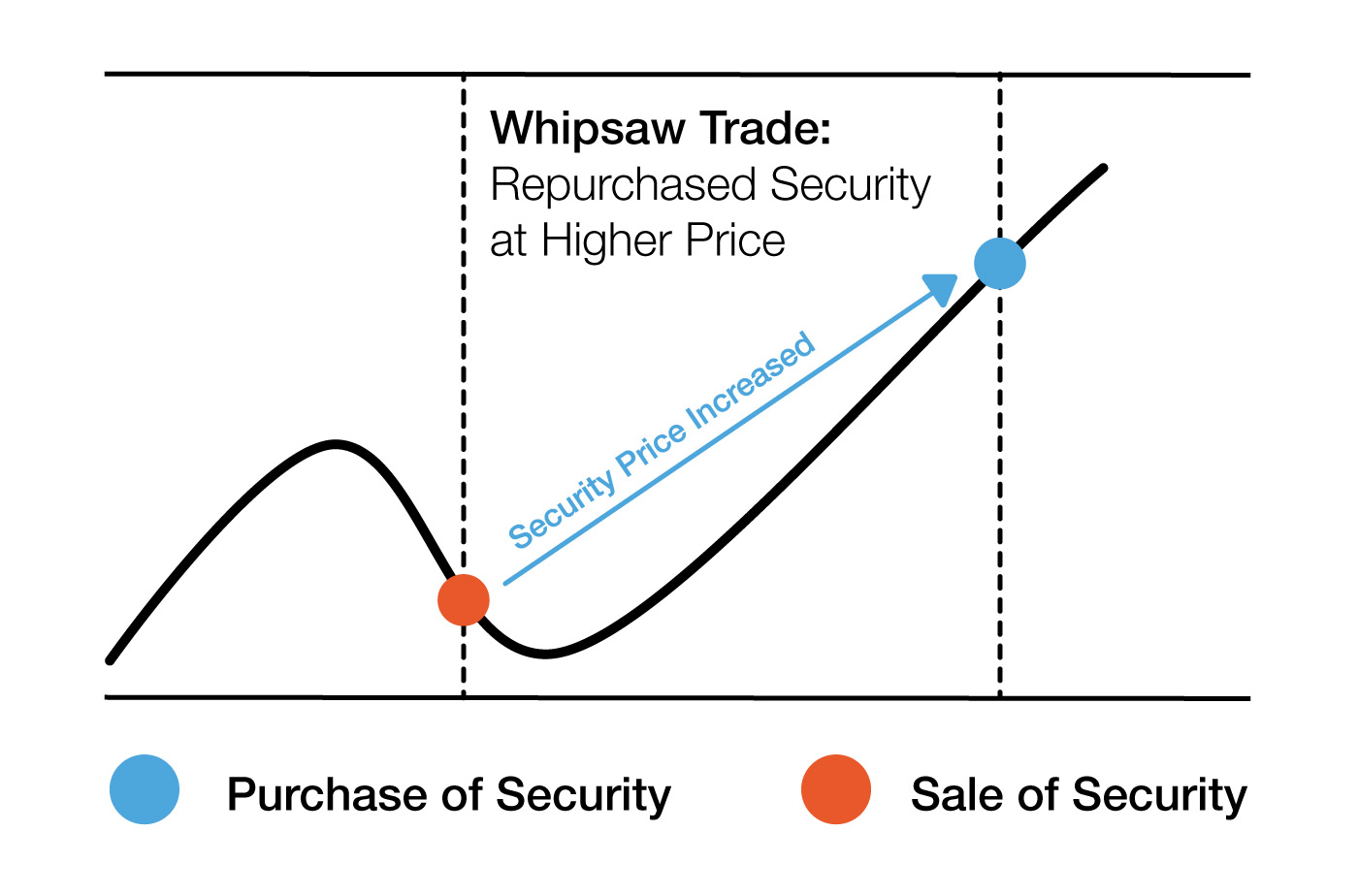 Diagram showing a trend-following whipsaw trade in which a security is sold and later repurchased at a higher price after the market reverses upward.