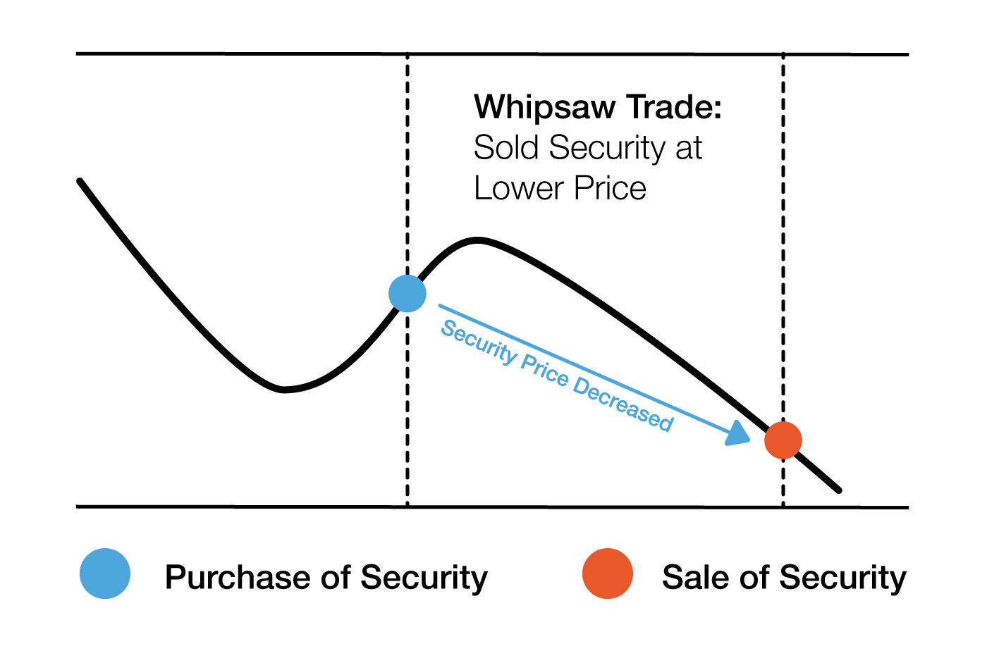 Diagram showing a trend-following whipsaw trade in which a security is purchased and later sold at a lower price after the market reverses downward.