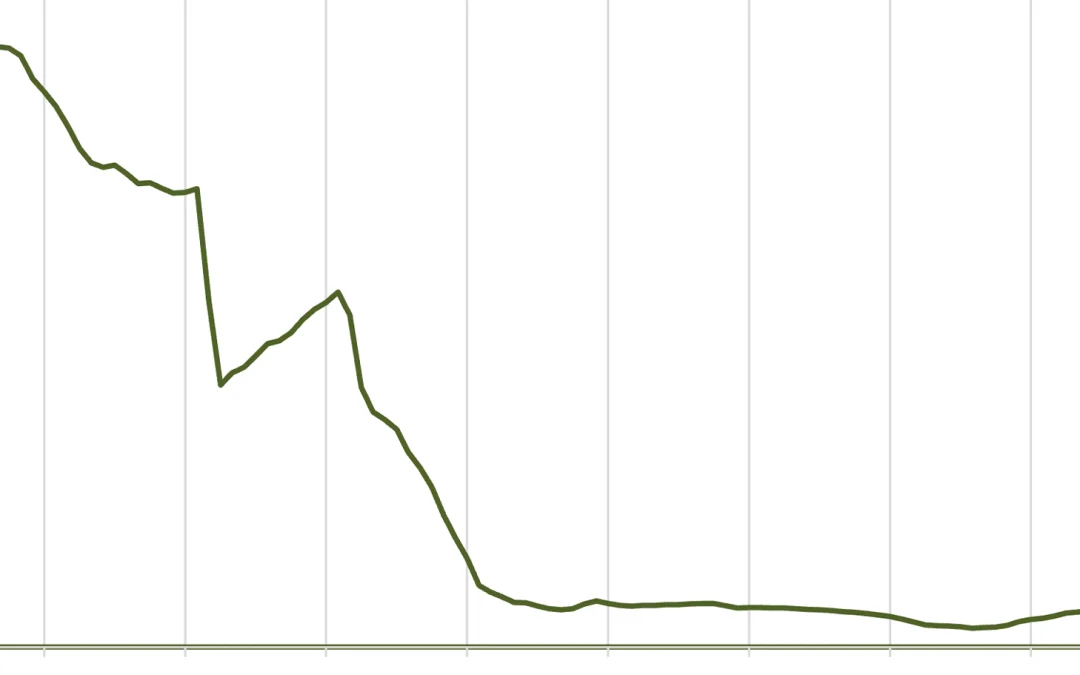 RIP consumer confidence surveys?