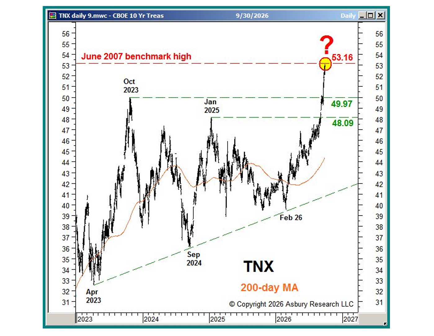 10-year Treasury yield chart showing yields rising toward 5.32%, near their June 2007 high.