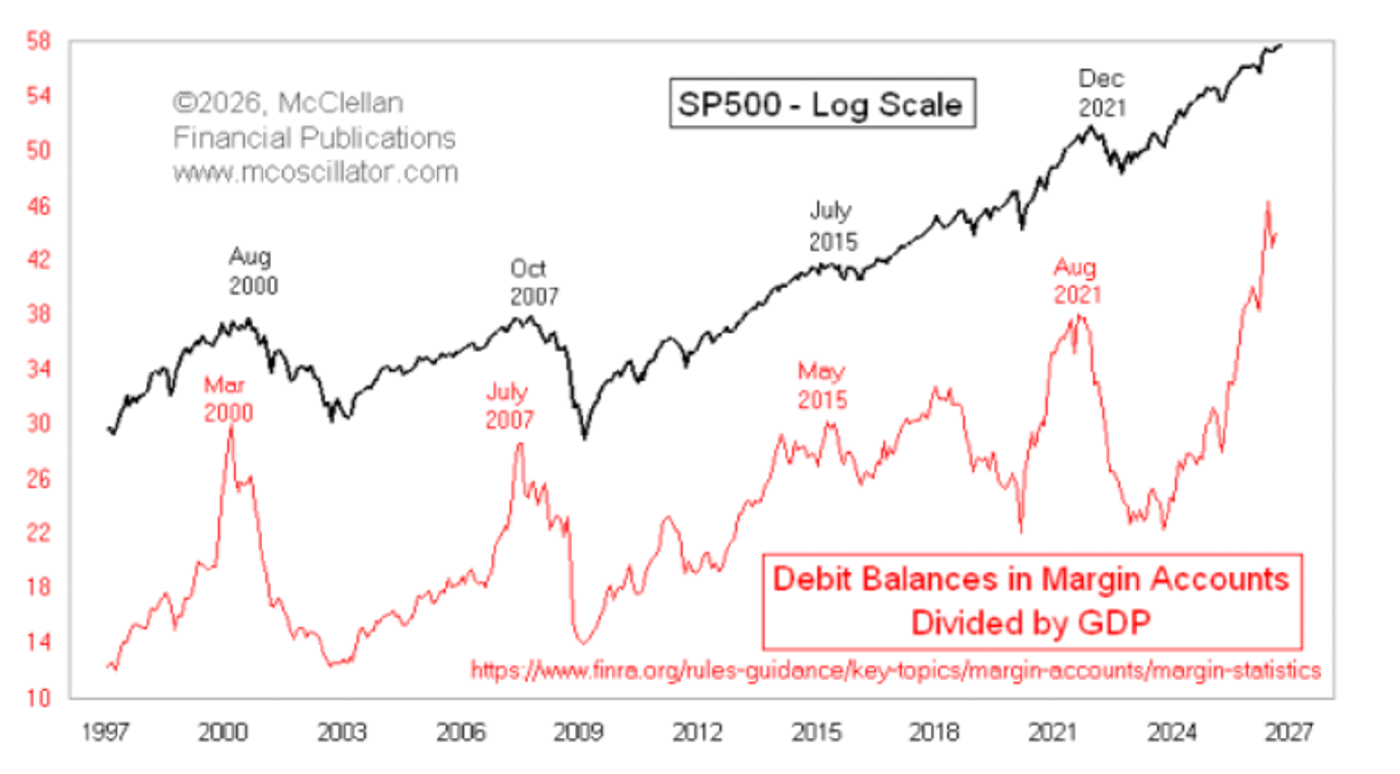 S&P 500 price trend compared with margin debt as a percentage of GDP from 1997 to 2026, showing recurring peaks in margin debt.